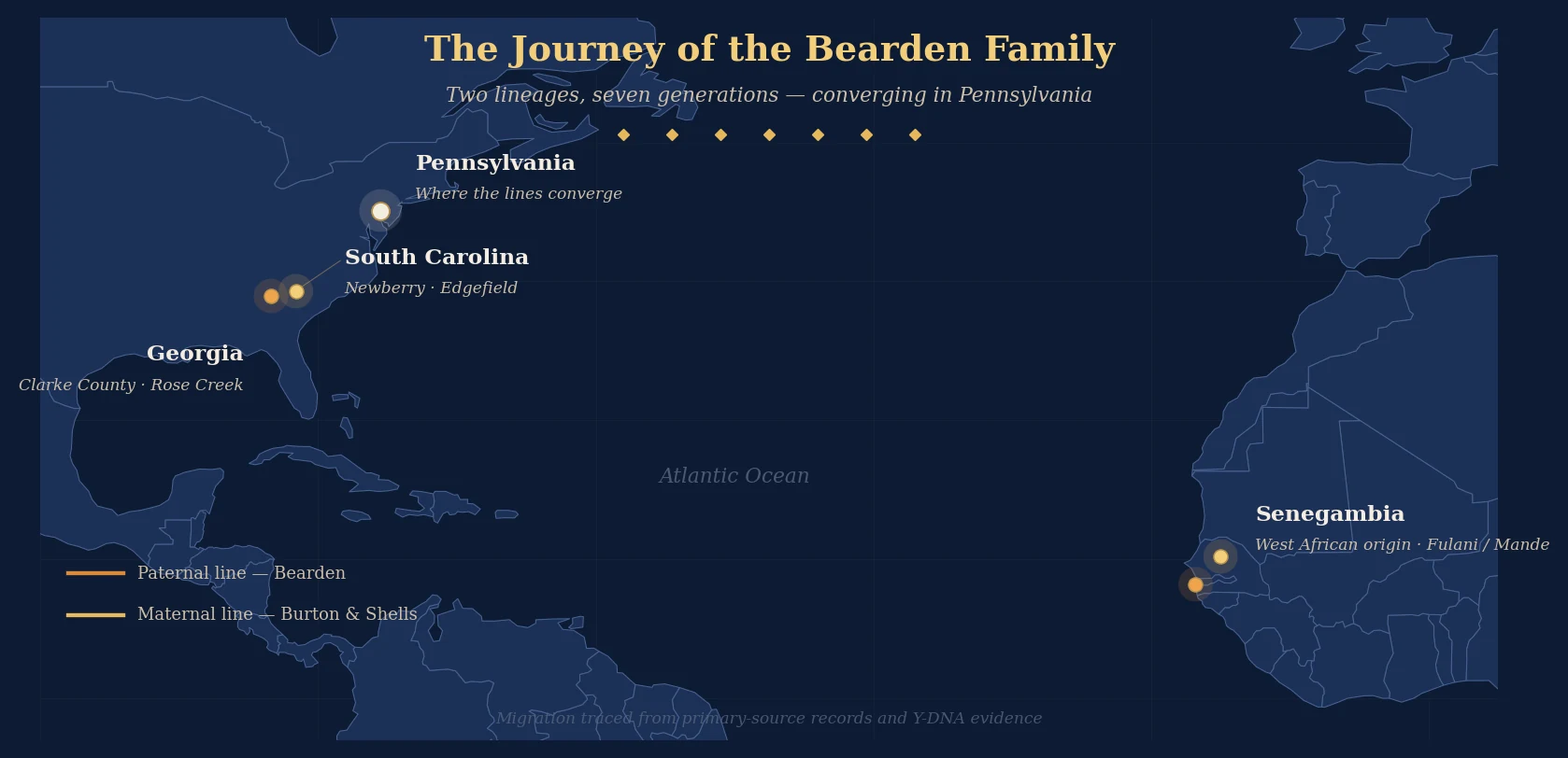 Map tracing the Bearden family migration: the paternal line from Senegambia to Clarke County, Georgia, and the maternal Burton and Shells lines from Senegambia to Newberry and Edgefield, South Carolina, both converging in eastern Pennsylvania.