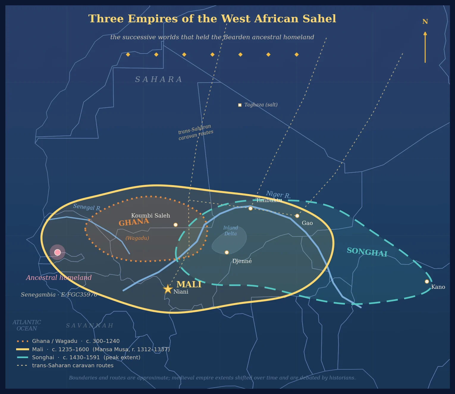 Map of three medieval West African empires — Ghana or Wagadu, Mali, and Songhai — shown over the Bearden family's ancestral Senegambian homeland, with the Niger River, the cities of Timbuktu, Gao, Djenné, and Niani, and the trans-Saharan caravan routes.
